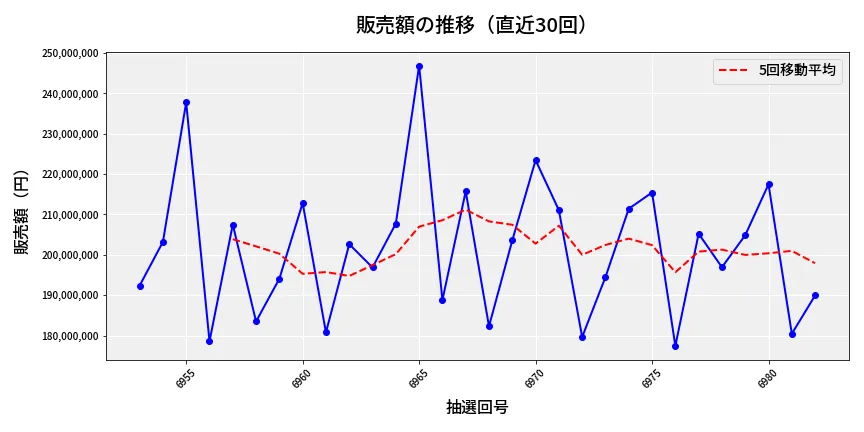第6983回 ナンバーズ4 販売額推移