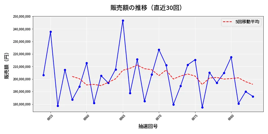 第6984回 ナンバーズ4 販売額推移