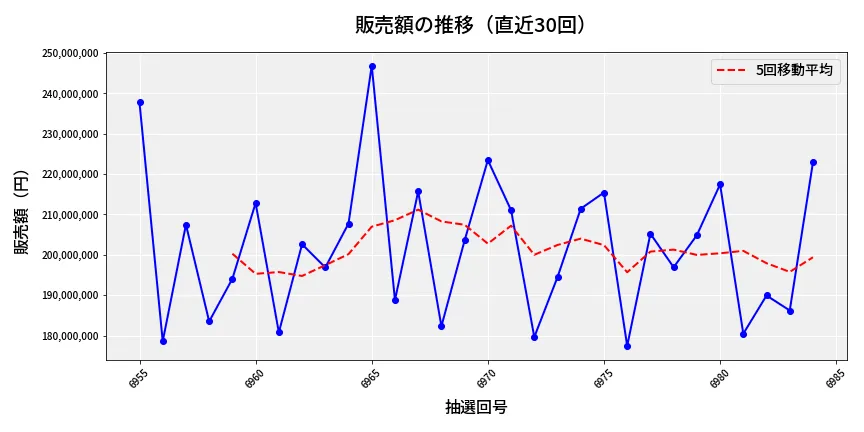 第6985回 ナンバーズ4 販売額推移