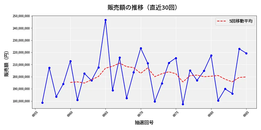 第6986回 ナンバーズ4 販売額推移