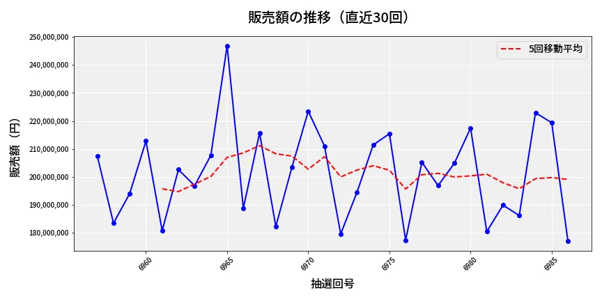 第6987回 ナンバーズ4 販売額推移