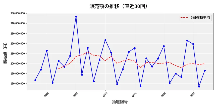 第6988回 ナンバーズ4 販売額推移