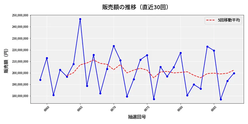 第6989回 ナンバーズ4 販売額推移