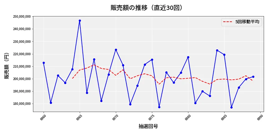第6990回 ナンバーズ4 販売額推移