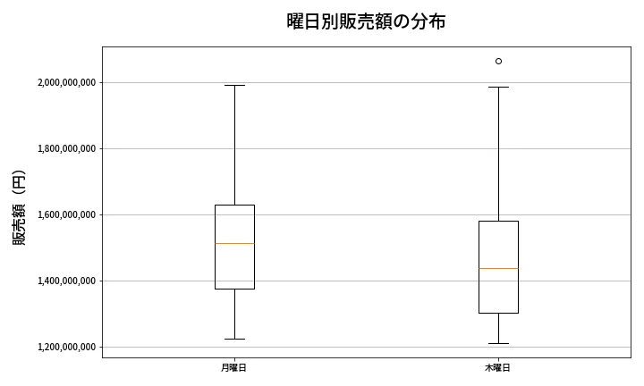 第2100回 ロト6 曜日別販売額の分布