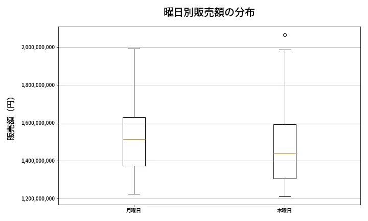 第2103回 ロト6 曜日別販売額の分布