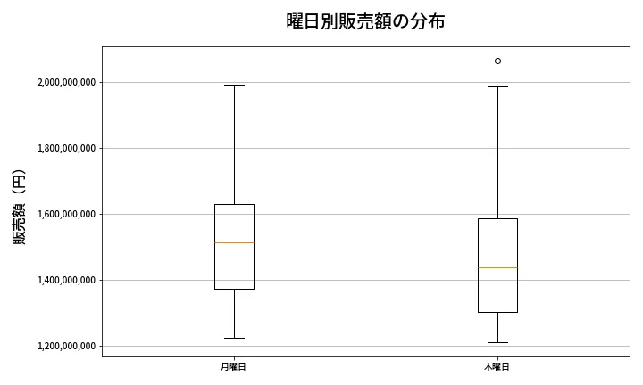 第2105回 ロト6 曜日別販売額の分布
