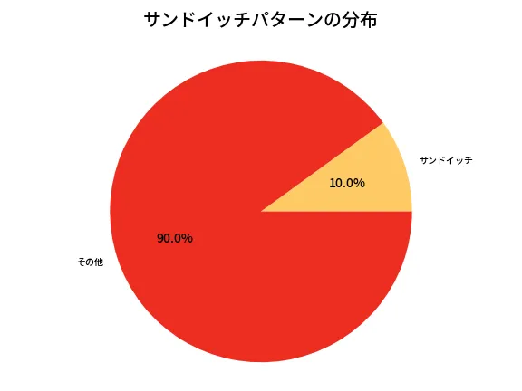 第6983回 ナンバーズ3 サンドイッチパターン分析