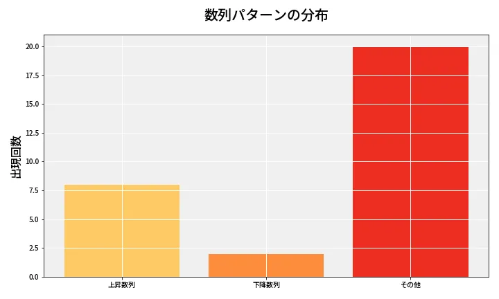 第6977回 ナンバーズ3 数列パターン分析