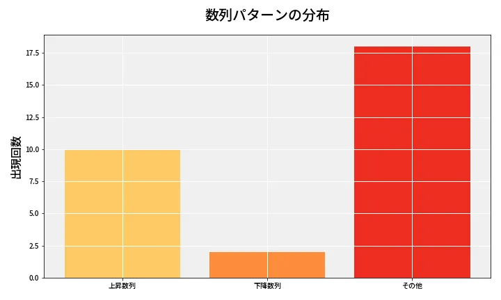 第6979回 ナンバーズ3 数列パターン分析