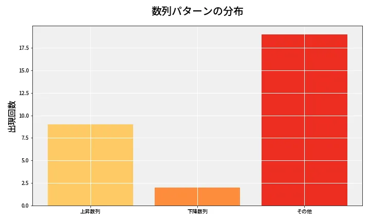 第6981回 ナンバーズ3 数列パターン分析