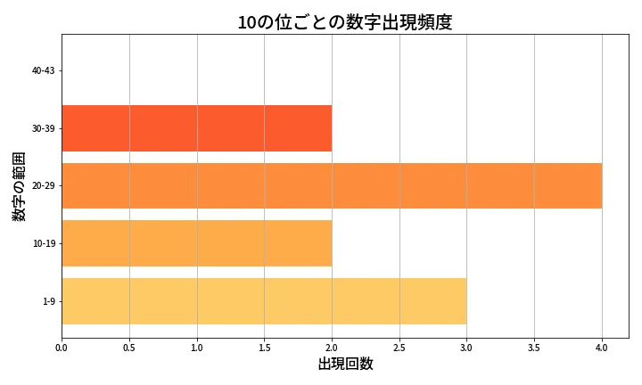 第2100回 ロト6 10の位別出現頻度