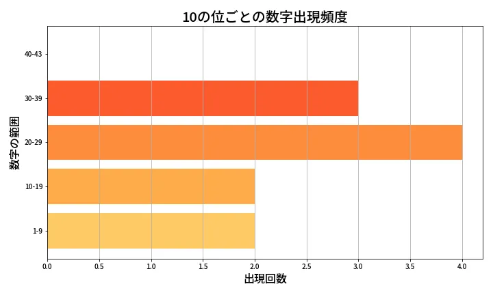 第2101回 ロト6 10の位別出現頻度