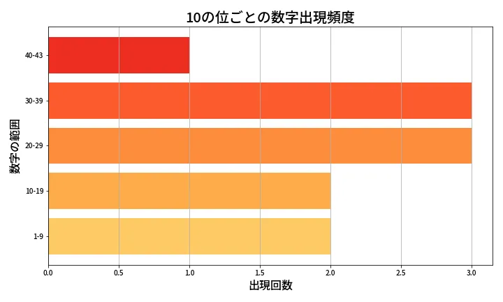 第2102回 ロト6 10の位別出現頻度