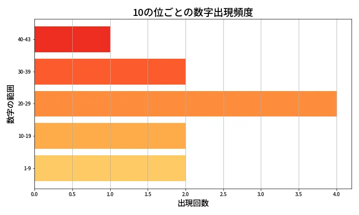 第2103回 ロト6 10の位別出現頻度