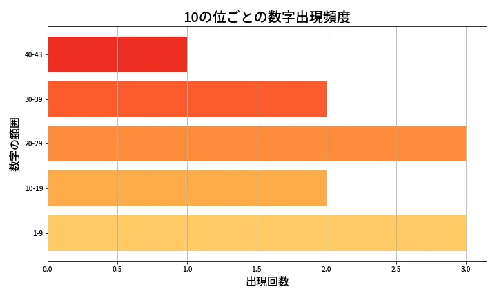 第2104回 ロト6 10の位別出現頻度