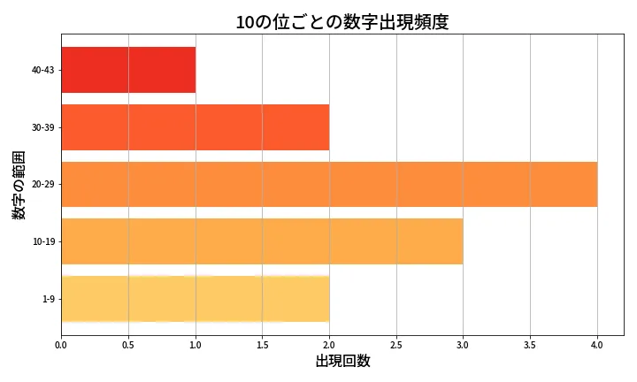 第2105回 ロト6 10の位別出現頻度