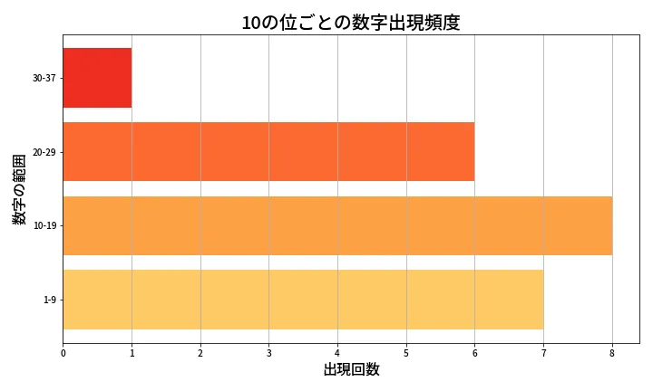 第677回 ロト7 10の位別出現頻度