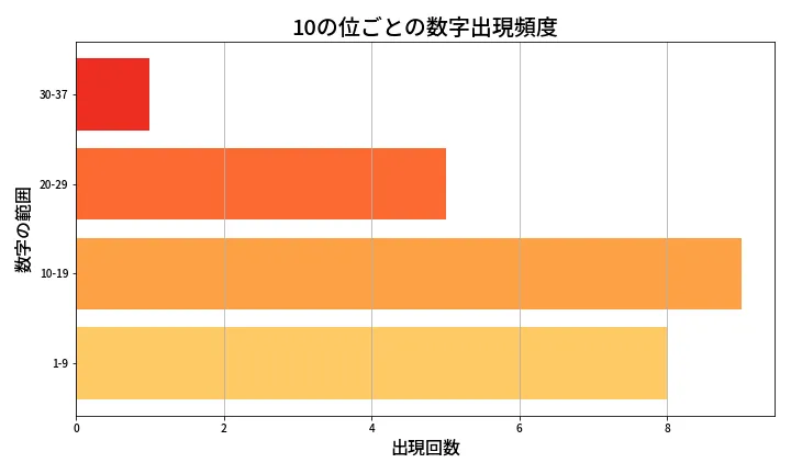 第678回 ロト7 10の位別出現頻度