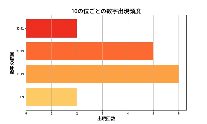 第1386回 ミニロト 10の位別出現頻度