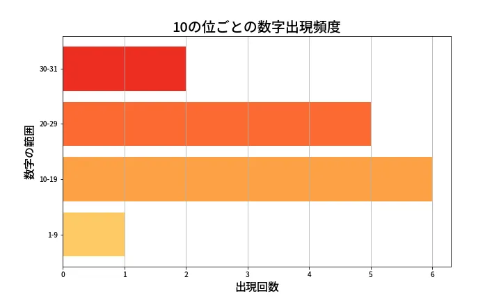 第1388回 ミニロト 10の位別出現頻度