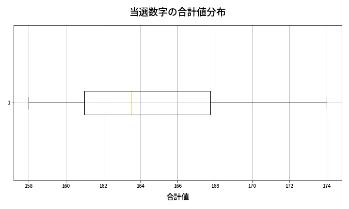 第470回 ビンゴ5 当選数字の合計値分布