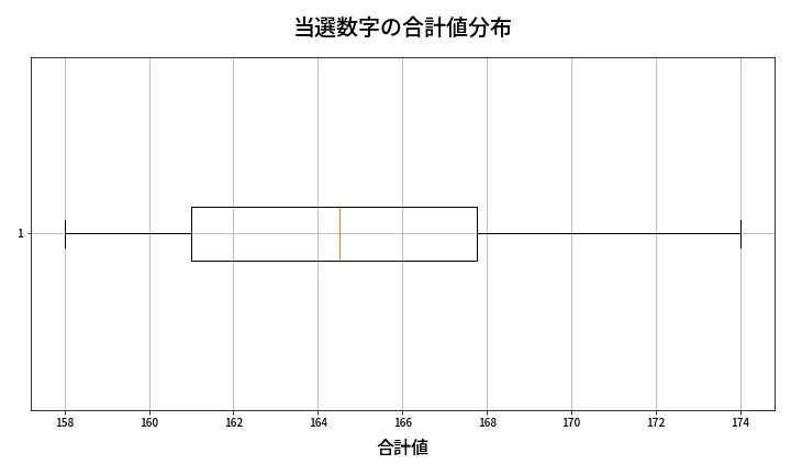 第472回 ビンゴ5 当選数字の合計値分布