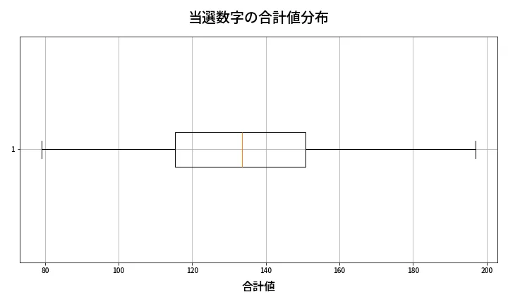 第2100回 ロト6 当選数字の合計値分布
