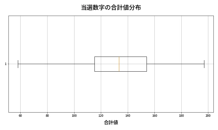 第2104回 ロト6 当選数字の合計値分布