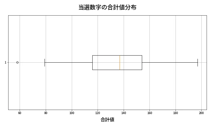 第2105回 ロト6 当選数字の合計値分布