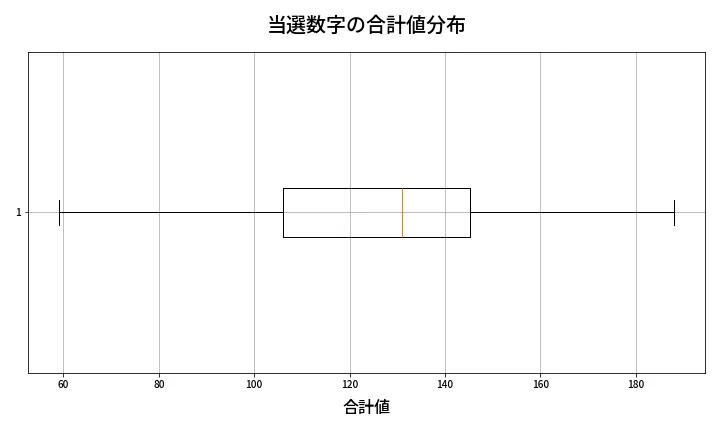 第676回 ロト7 当選数字の合計値分布
