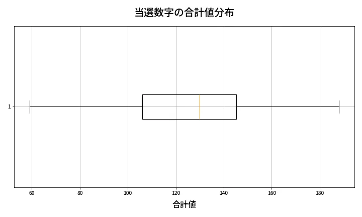 第677回 ロト7 当選数字の合計値分布