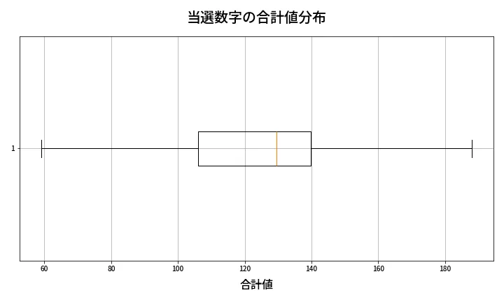 第679回 ロト7 当選数字の合計値分布