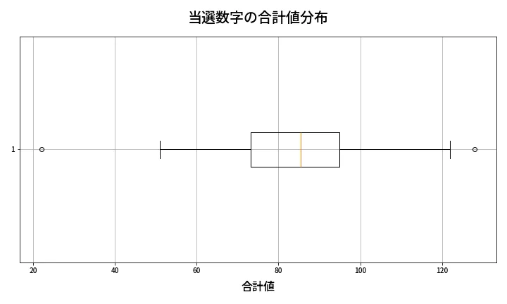 第1386回 ミニロト 当選数字の合計値分布