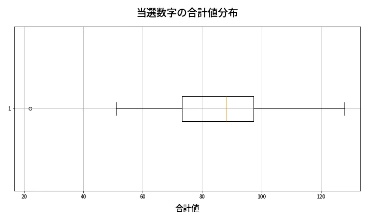 第1387回 ミニロト 当選数字の合計値分布