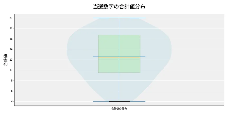 第6976回 ナンバーズ3 当選数字の合計値分布