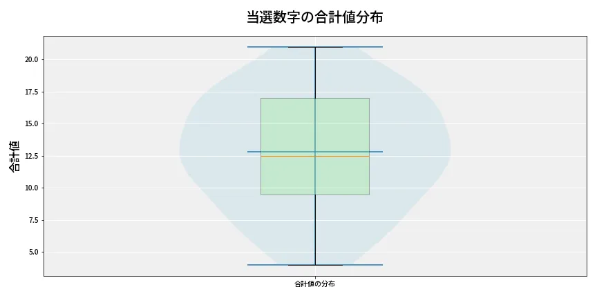 第6977回 ナンバーズ3 当選数字の合計値分布