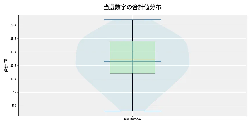 第6978回 ナンバーズ3 当選数字の合計値分布
