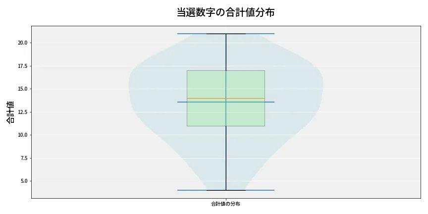 第6980回 ナンバーズ3 当選数字の合計値分布