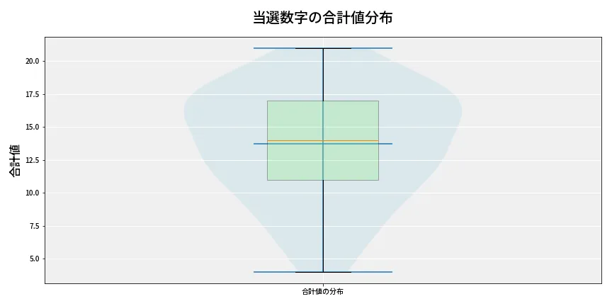 第6982回 ナンバーズ3 当選数字の合計値分布