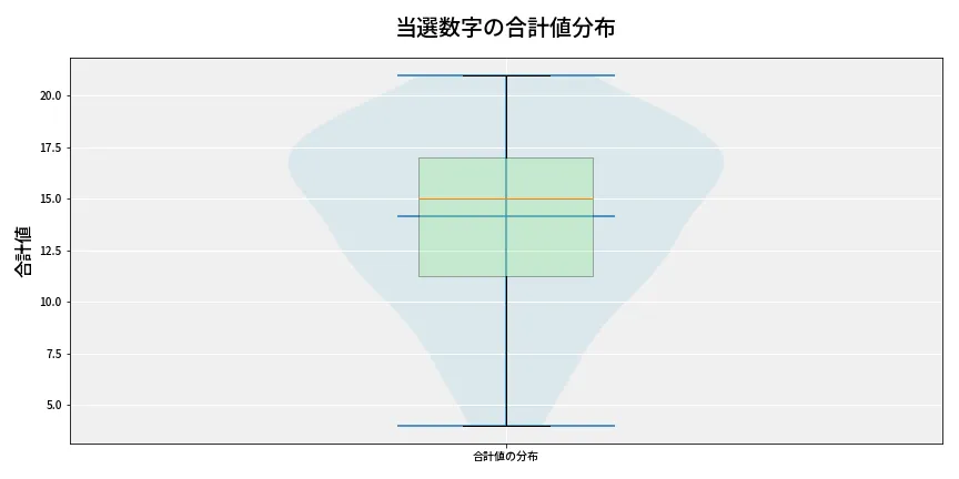 第6984回 ナンバーズ3 当選数字の合計値分布