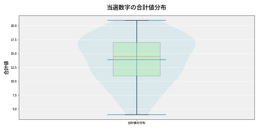 第6986回 ナンバーズ3 当選数字の合計値分布