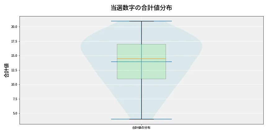 第6987回 ナンバーズ3 当選数字の合計値分布