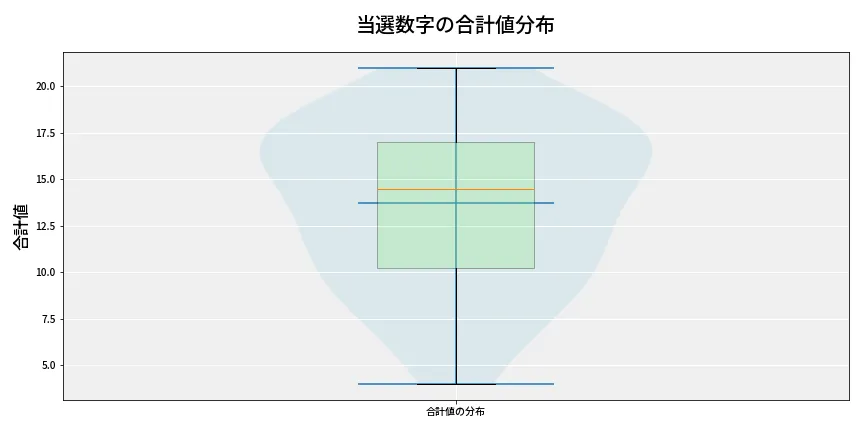 第6990回 ナンバーズ3 当選数字の合計値分布