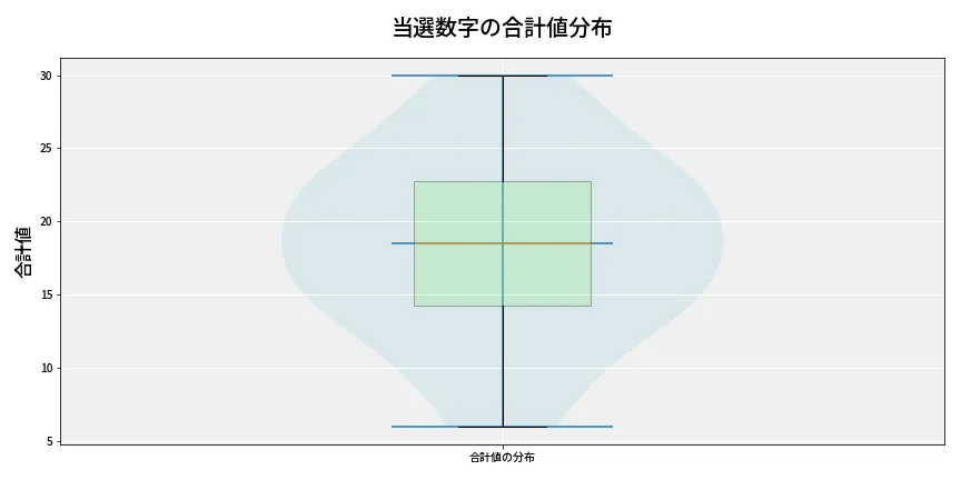 第6975回 ナンバーズ4 当選数字の合計値分布