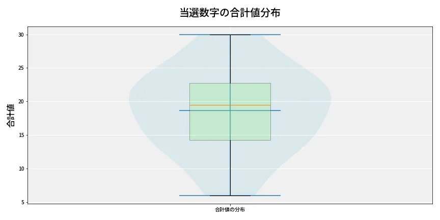 第6976回 ナンバーズ4 当選数字の合計値分布