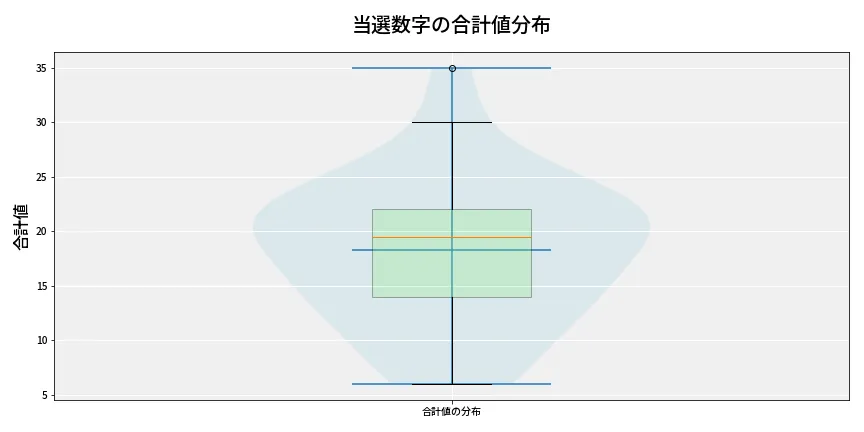 第6981回 ナンバーズ4 当選数字の合計値分布
