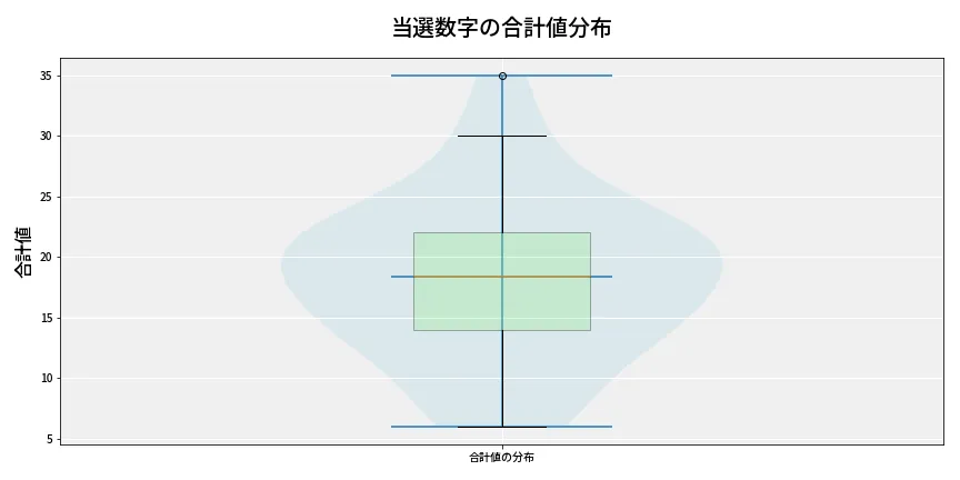 第6986回 ナンバーズ4 当選数字の合計値分布