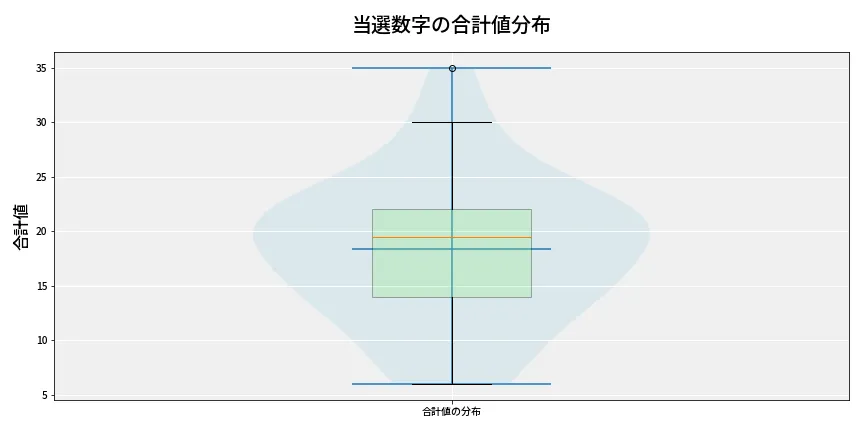 第6987回 ナンバーズ4 当選数字の合計値分布