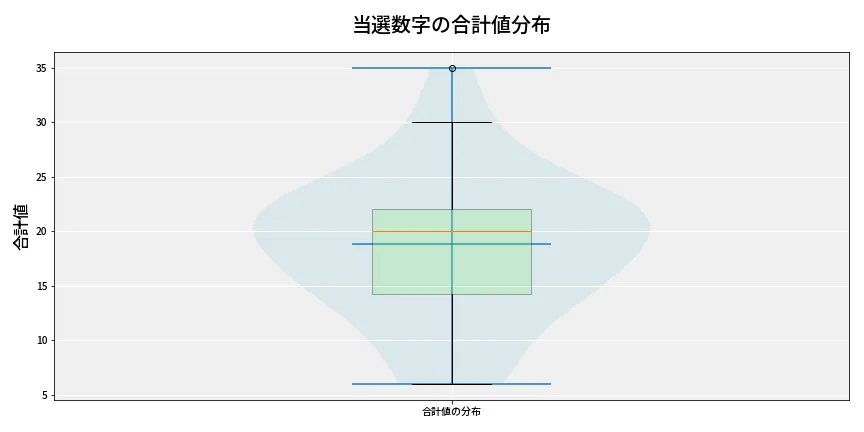 第6988回 ナンバーズ4 当選数字の合計値分布